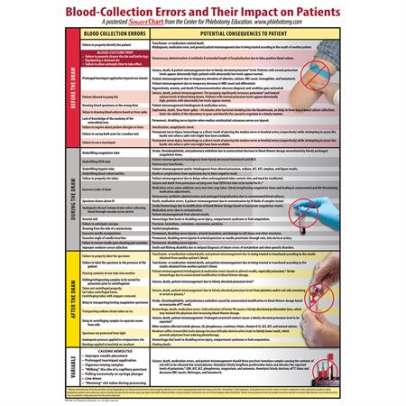 Blood Collection Errors and Their Impact Poster Blood Collection Errors and Their Impact on Patients Poster - 20"W x 28"L