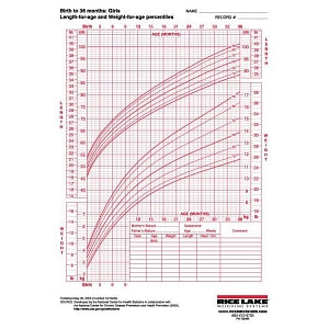 Rice Lake Infant Growth Charts - Growth Chart for Girls, Birth-36 Months - 158464